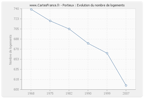 Portieux : Evolution du nombre de logements