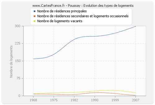 Poussay : Evolution des types de logements