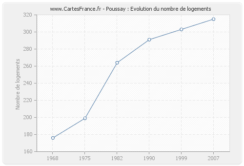 Poussay : Evolution du nombre de logements