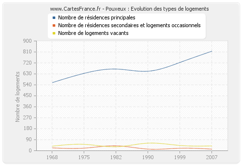 Pouxeux : Evolution des types de logements