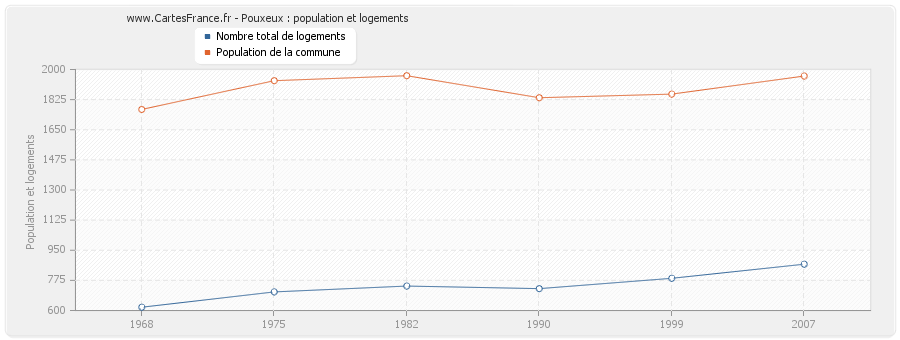 Pouxeux : population et logements