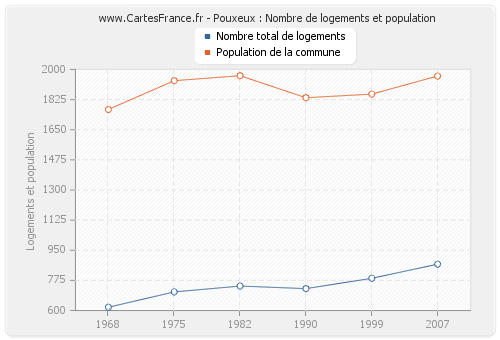 Pouxeux : Nombre de logements et population
