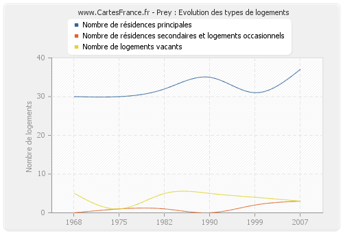 Prey : Evolution des types de logements