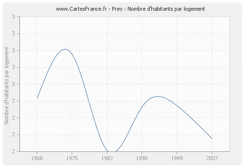 Prey : Nombre d'habitants par logement