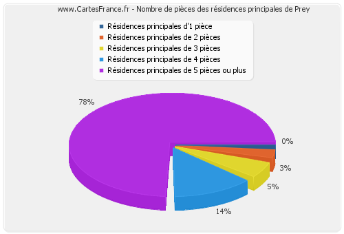 Nombre de pièces des résidences principales de Prey