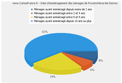 Date d'emménagement des ménages de Provenchères-lès-Darney