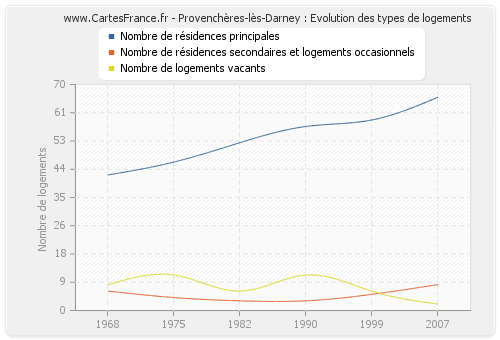 Provenchères-lès-Darney : Evolution des types de logements