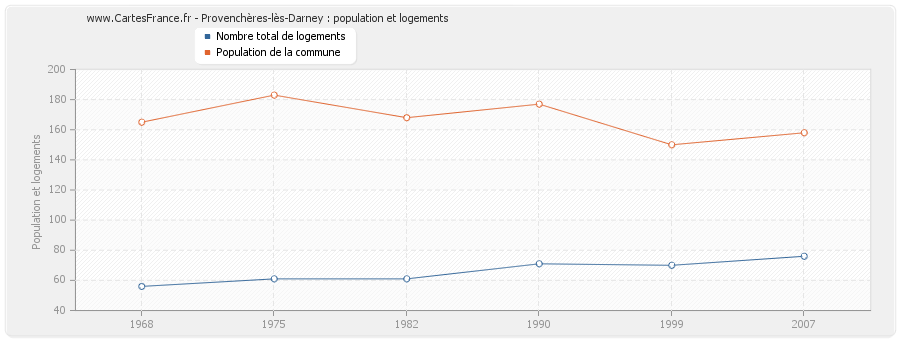 Provenchères-lès-Darney : population et logements