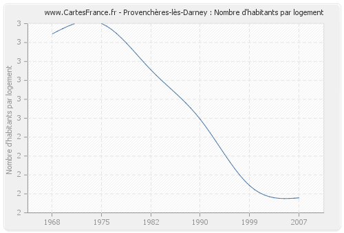 Provenchères-lès-Darney : Nombre d'habitants par logement