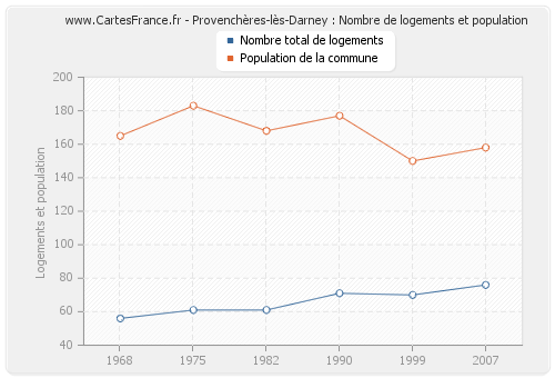 Provenchères-lès-Darney : Nombre de logements et population