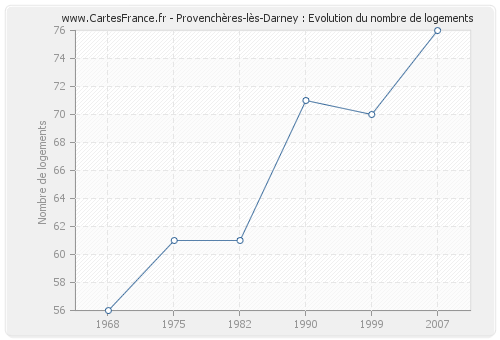 Provenchères-lès-Darney : Evolution du nombre de logements