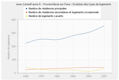 Provenchères-sur-Fave : Evolution des types de logements