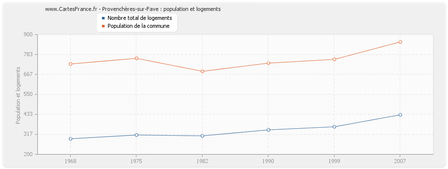 Provenchères-sur-Fave : population et logements