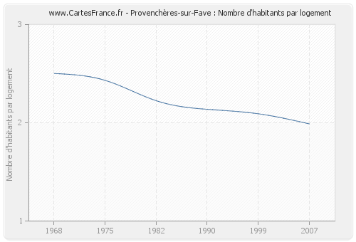 Provenchères-sur-Fave : Nombre d'habitants par logement
