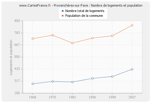 Provenchères-sur-Fave : Nombre de logements et population