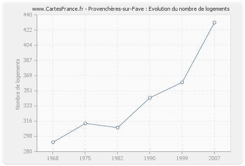 Provenchères-sur-Fave : Evolution du nombre de logements