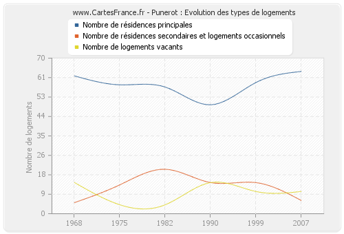 Punerot : Evolution des types de logements