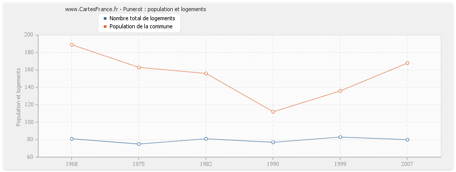 Punerot : population et logements