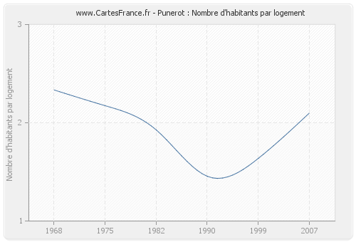 Punerot : Nombre d'habitants par logement