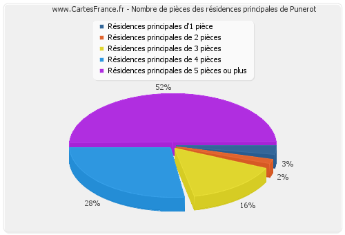 Nombre de pièces des résidences principales de Punerot