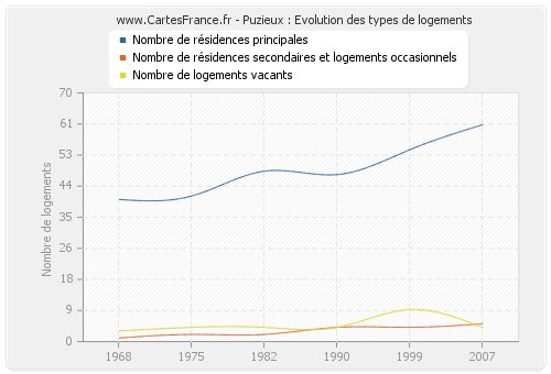 Puzieux : Evolution des types de logements