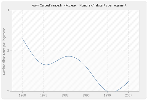 Puzieux : Nombre d'habitants par logement