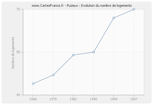 Puzieux : Evolution du nombre de logements