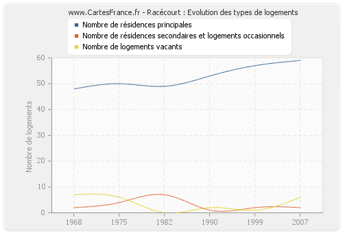 Racécourt : Evolution des types de logements