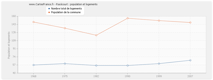 Racécourt : population et logements