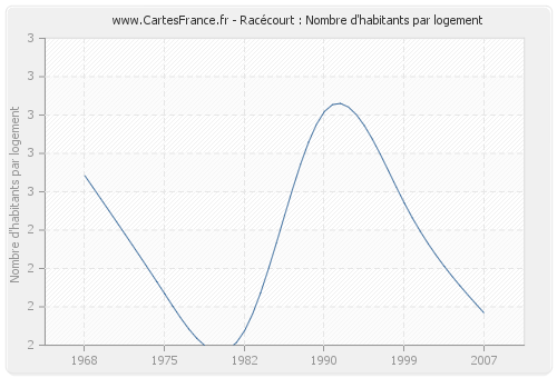 Racécourt : Nombre d'habitants par logement