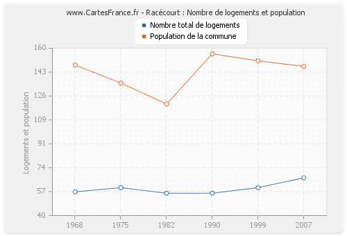 Racécourt : Nombre de logements et population