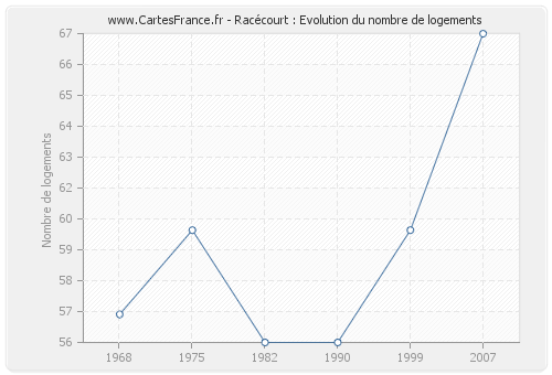 Racécourt : Evolution du nombre de logements