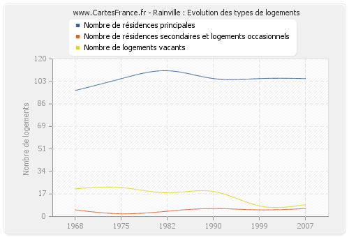 Rainville : Evolution des types de logements