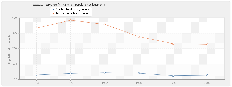 Rainville : population et logements