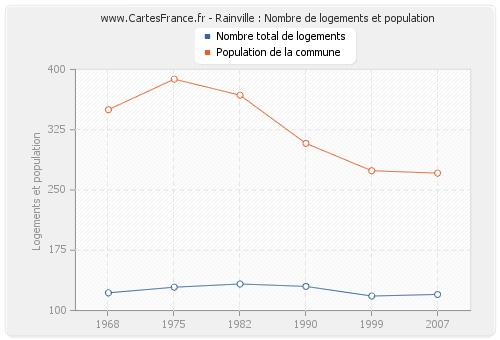 Rainville : Nombre de logements et population