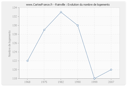 Rainville : Evolution du nombre de logements