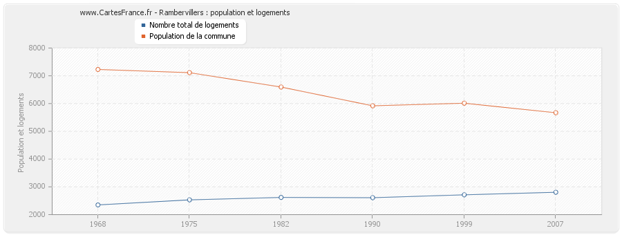 Rambervillers : population et logements