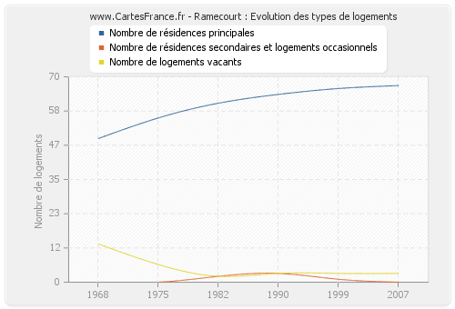 Ramecourt : Evolution des types de logements