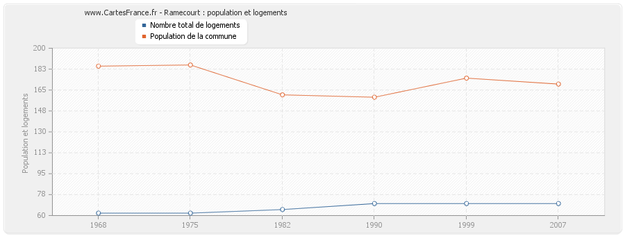 Ramecourt : population et logements