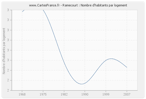 Ramecourt : Nombre d'habitants par logement