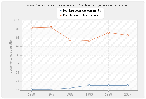 Ramecourt : Nombre de logements et population
