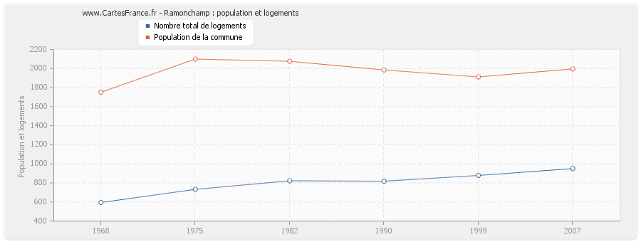 Ramonchamp : population et logements