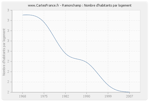 Ramonchamp : Nombre d'habitants par logement