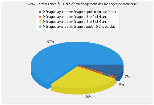 Date d'emménagement des ménages de Rancourt