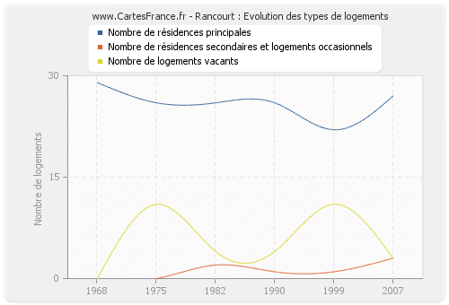 Rancourt : Evolution des types de logements