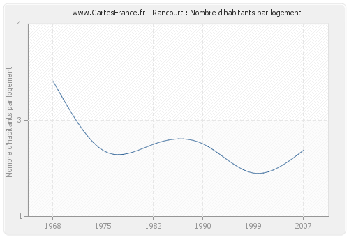 Rancourt : Nombre d'habitants par logement