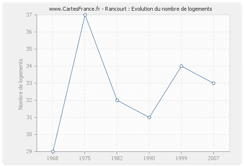 Rancourt : Evolution du nombre de logements