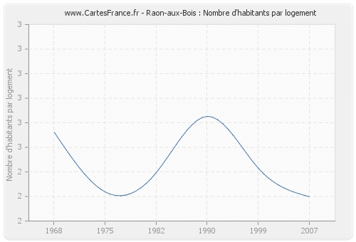 Raon-aux-Bois : Nombre d'habitants par logement
