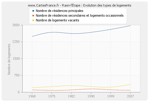 Raon-l'Étape : Evolution des types de logements