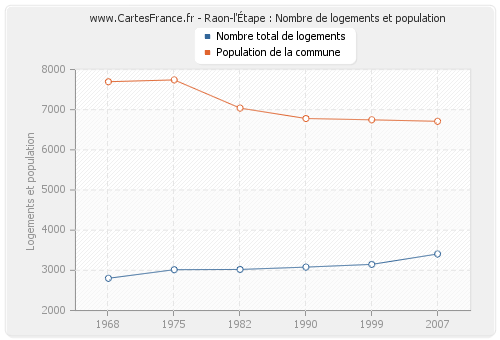 Raon-l'Étape : Nombre de logements et population